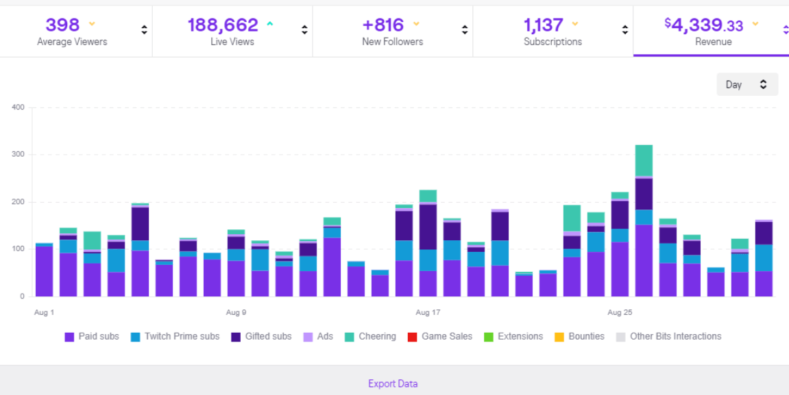 How to Make Money on Twitch: 12 Best Ways