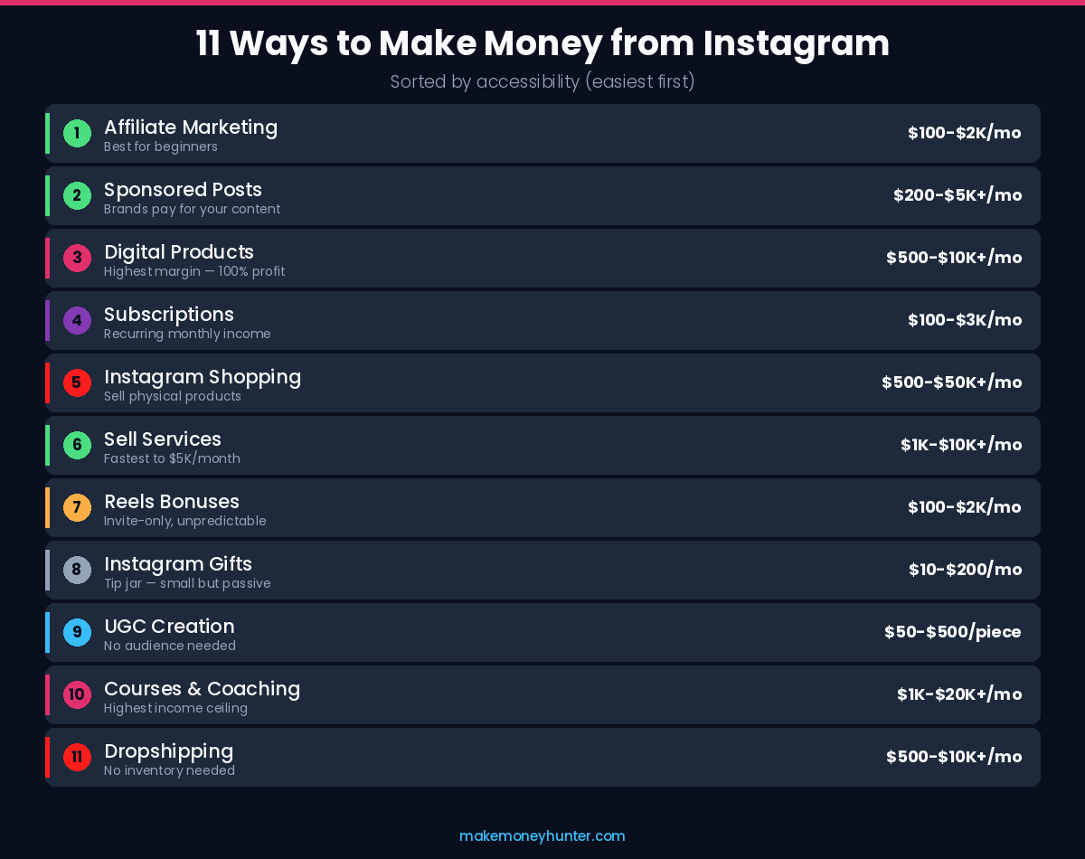 How to Make Money from Instagram in 2026 (11 Proven Methods)