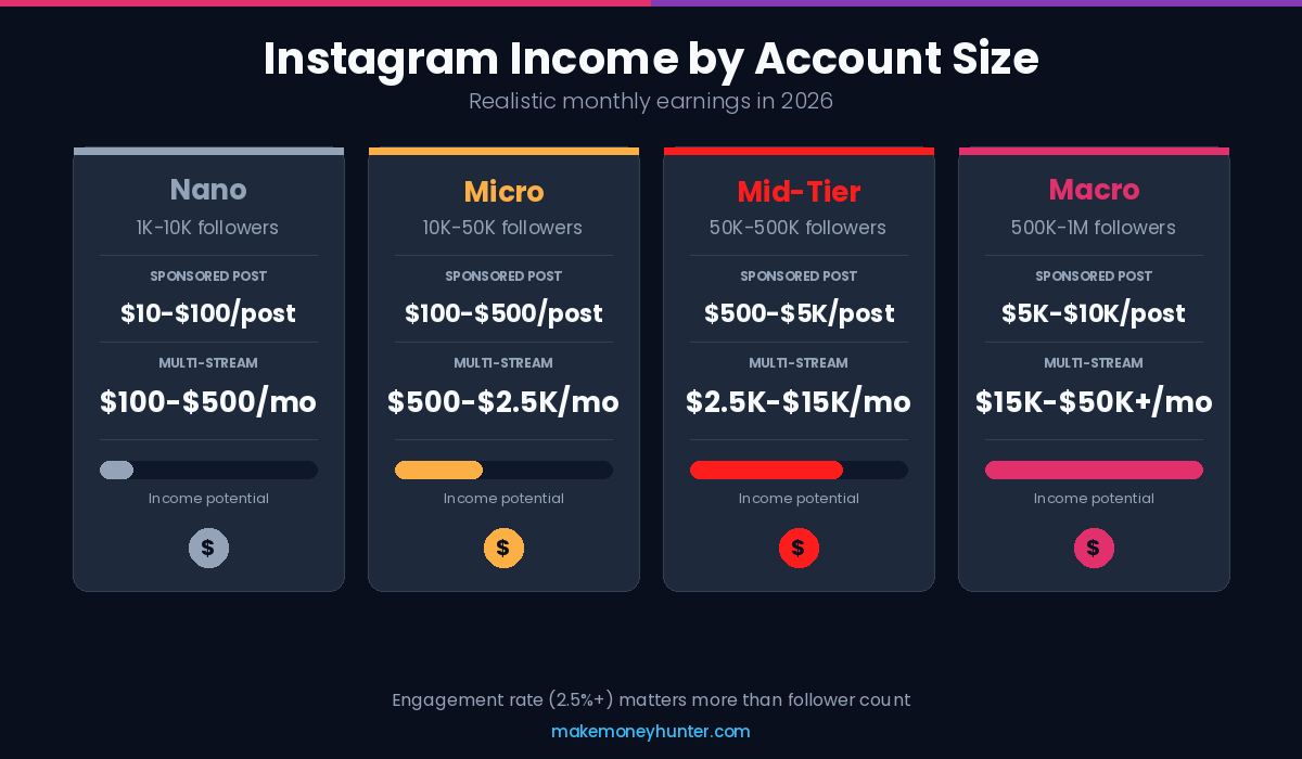 How to Make Money from Instagram in 2026 (11 Proven Methods)