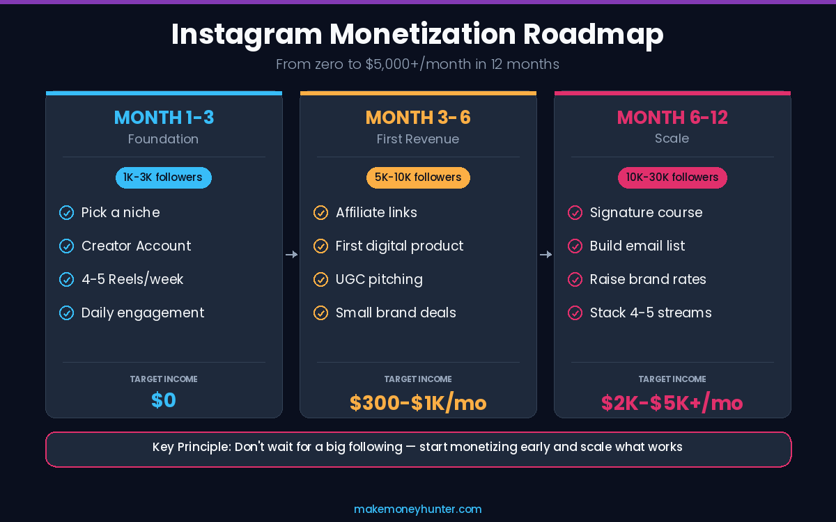 How to Make Money from Instagram in 2026 (11 Proven Methods)