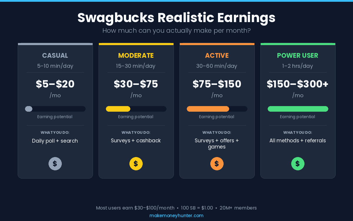 How to Make Money with Swagbucks in 2026 (What Actually Works)