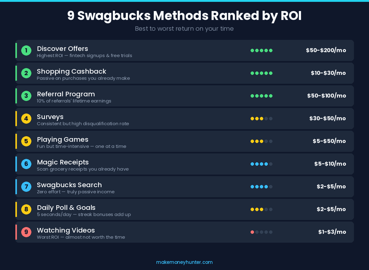 How to Make Money with Swagbucks in 2026 (What Actually Works)
