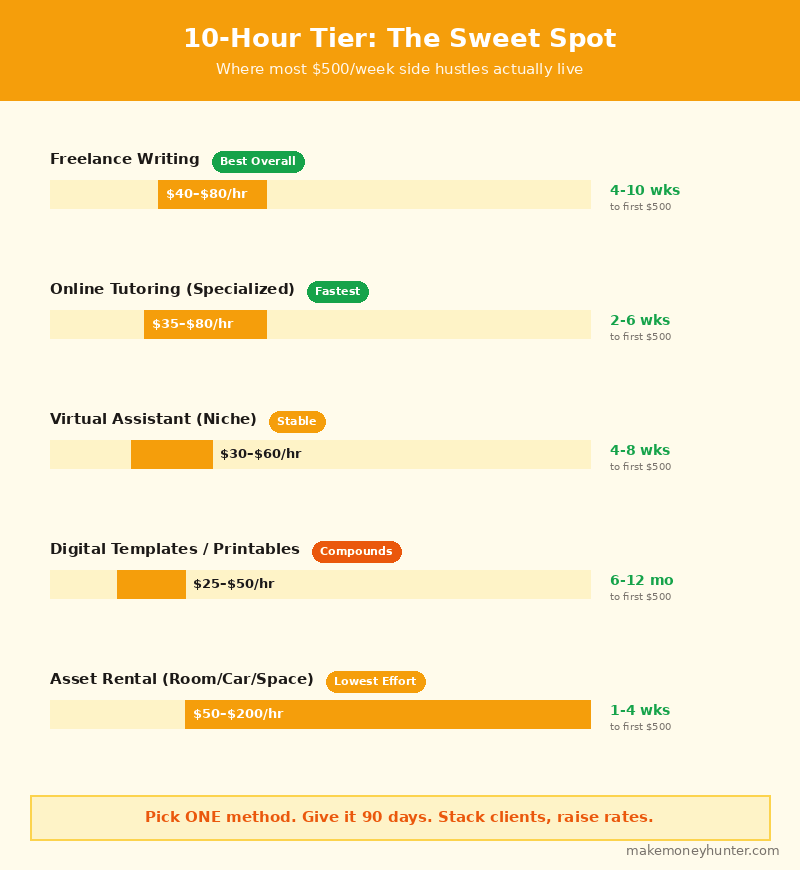 10 hour per week side hustle methods comparison chart showing freelance writing tutoring virtual assistant and digital templates income potential