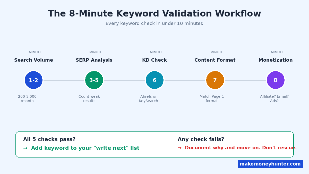 8-minute keyword validation workflow showing 5 timed checks: volume, SERP analysis, KD, format, monetization