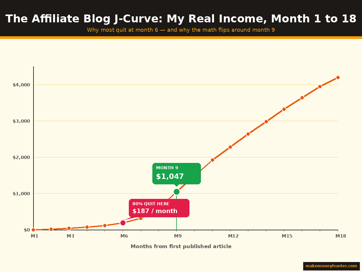 Realistic income growth chart showing affiliate blog progression from $0 in month 1 to $1047 in month 9 and $4200 by month 18