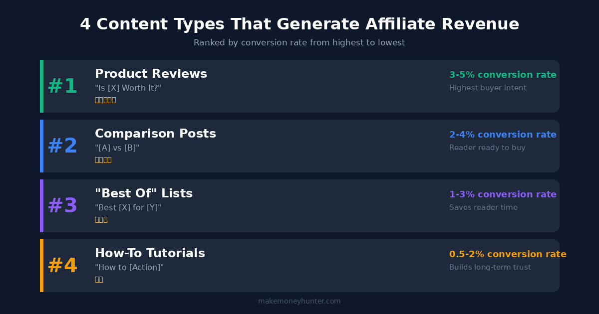 Four types of affiliate marketing content that convert best: product reviews, comparison posts, how-to tutorials, and best-of listicles
