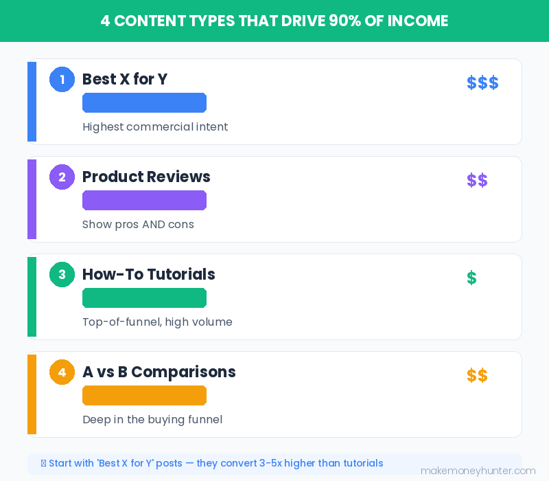 Four types of affiliate marketing content infographic showing money pages, reviews, tutorials, and comparison posts with conversion strategies
