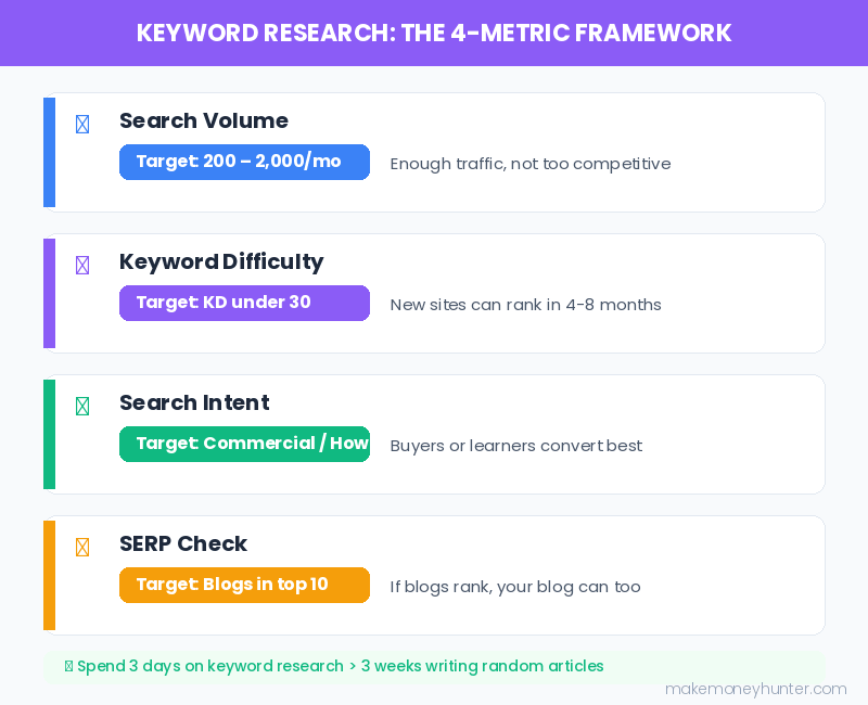 Keyword research framework infographic showing the four metrics beginners should evaluate when selecting affiliate marketing keywords