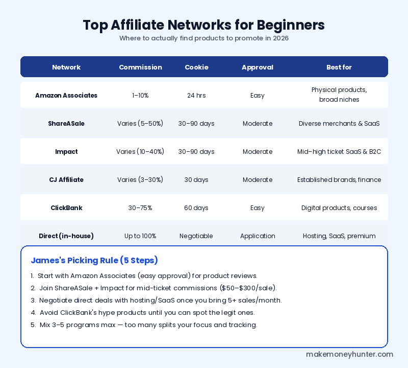 Comparison table of top affiliate networks for beginners including Amazon Associates, ShareASale, Impact, CJ Affiliate, ClickBank, and direct in-house programs with commission rates, cookie windows, and approval difficulty