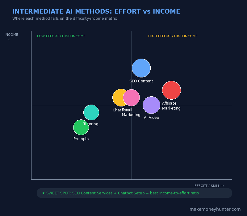Matrix chart comparing 5 intermediate AI income methods by difficulty, time investment, and monthly earnings in 2026
