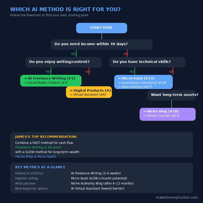 Decision flowchart helping readers choose the best AI money-making method based on skills, time, and goals in 2026