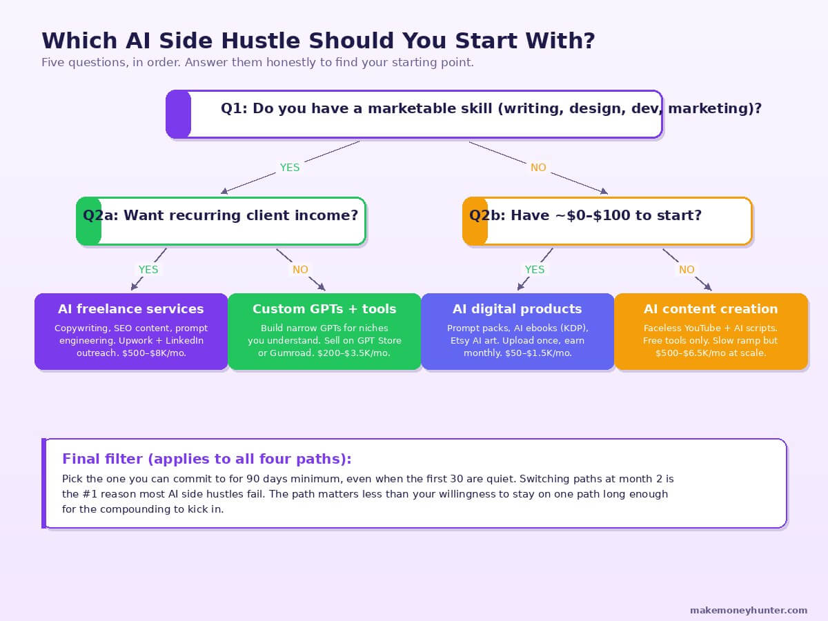 Decision flowchart for picking the right AI side hustle based on existing skills and starting capital