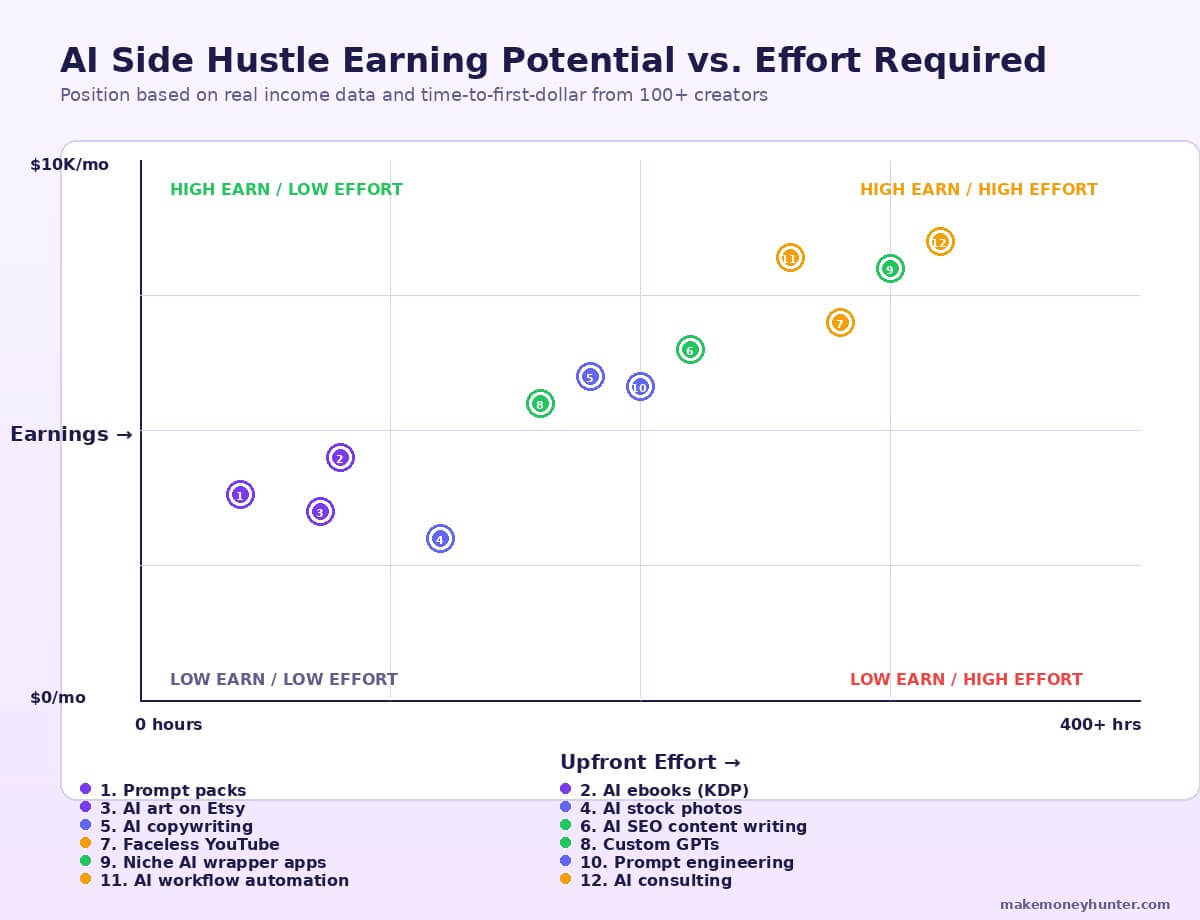 Twelve AI side hustles plotted on a matrix showing earning potential against upfront effort hours