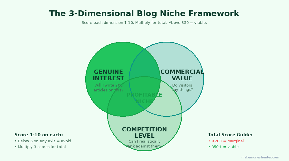 The three-dimensional blog niche framework showing interest, commercial value, and competition intersection for choosing a profitable blog niche