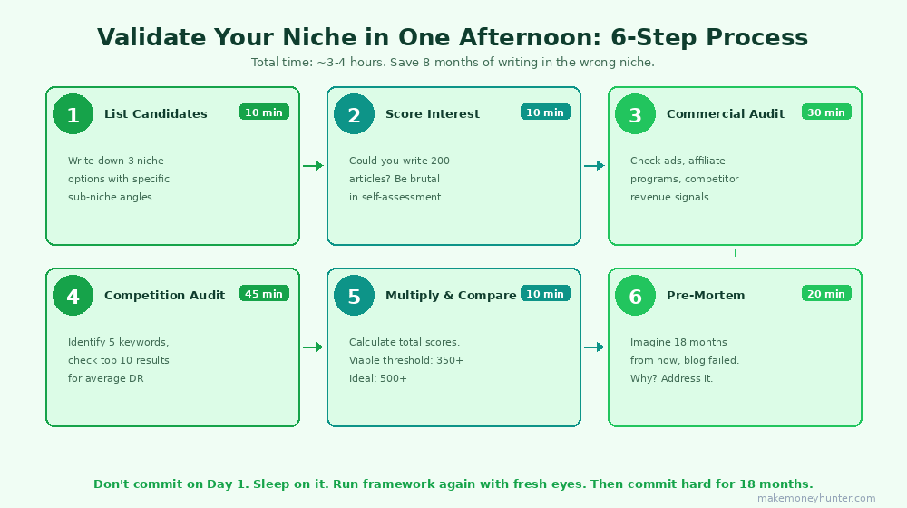 Six-step blog niche validation process flowchart showing how to validate a profitable niche in one afternoon with timing for each step