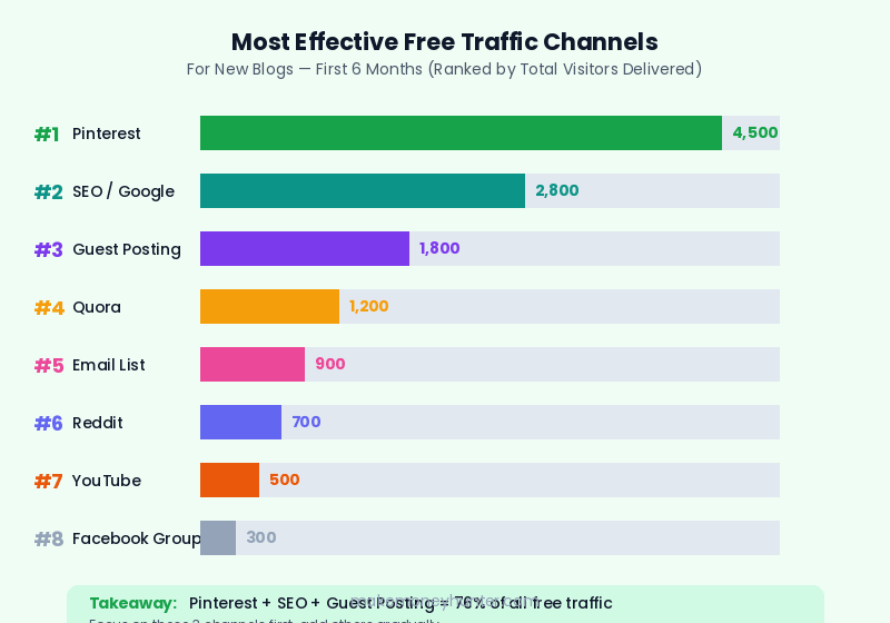 Ranked list of the most effective free traffic channels for new blogs in their first 6 months showing Pinterest, Quora, and guest posting as top 3