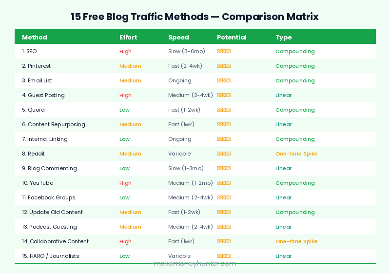 Comparison matrix showing 15 free blog traffic methods ranked by effort level, time to results, and traffic potential in 2026
