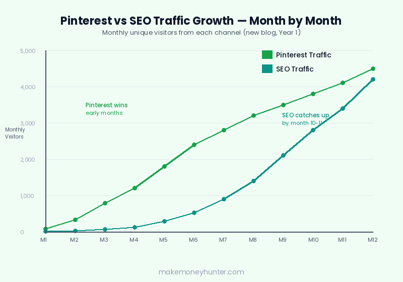 Line chart comparing Pinterest traffic vs SEO traffic growth over 12 months for a new blog
