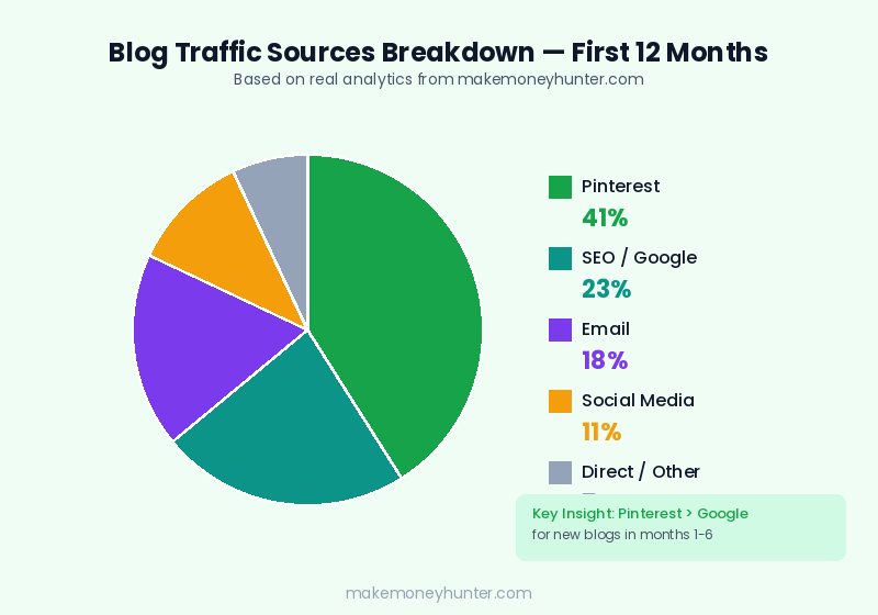 Blog traffic sources breakdown chart showing SEO, Pinterest, email, and social media percentages for a new blog in 2026