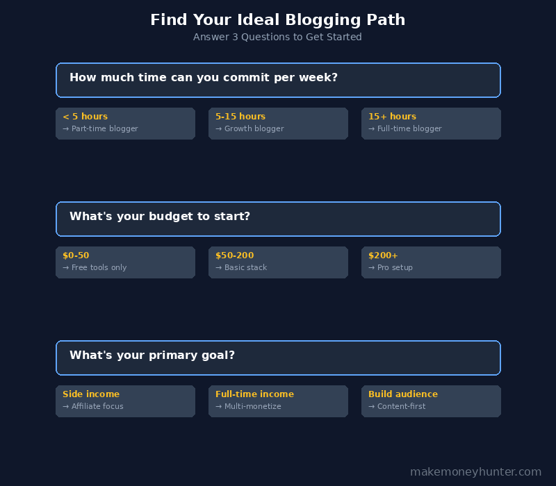 Decision flowchart helping beginners determine their ideal blogging path based on available time, budget, and goals