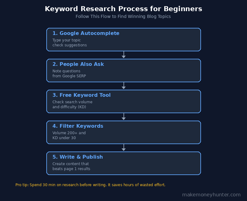 Step-by-step keyword research process flowchart for beginner bloggers showing search volume and difficulty filters