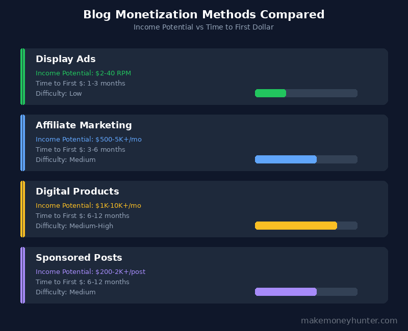 Comparison chart of four blog monetization methods showing income potential, difficulty level, and time to first dollar for beginners
