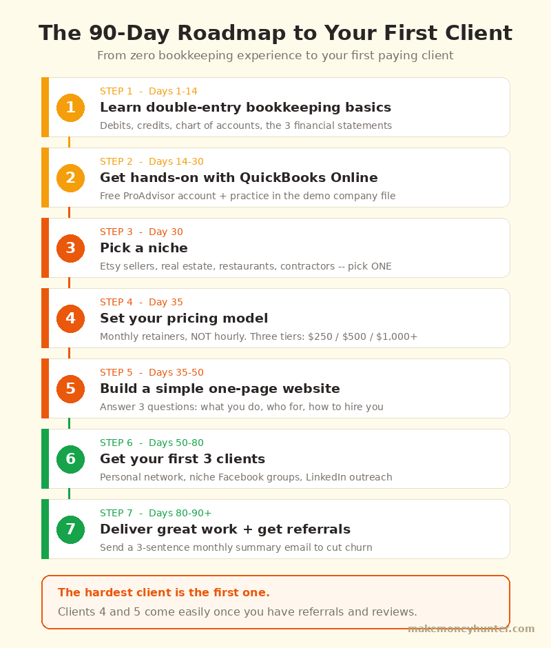 90-day roadmap flowchart showing the 7 steps from learning bookkeeping basics to landing your first paying client for a side hustle bookkeeping business