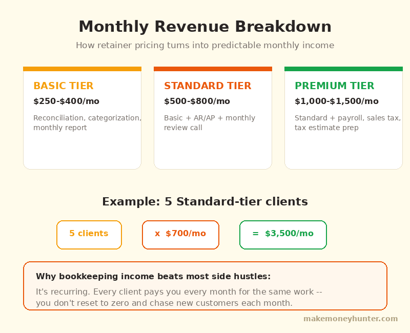 Monthly revenue breakdown for freelance bookkeepers showing retainer client structures and income calculations from beginner to experienced level