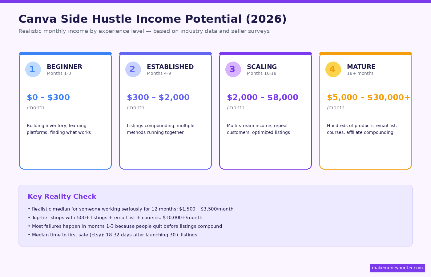 Canva side hustle income potential chart showing realistic monthly earnings from beginner to mature stages in 2026