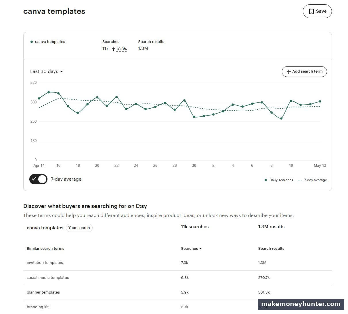 Etsy keyword research data showing canva templates with 11,000 monthly searches and related search terms