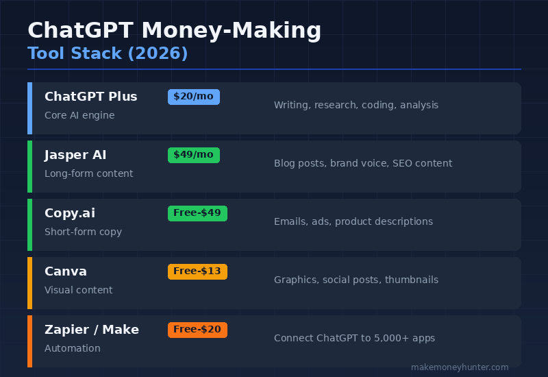 How to Make Money with ChatGPT: 15 Proven Methods (2026)