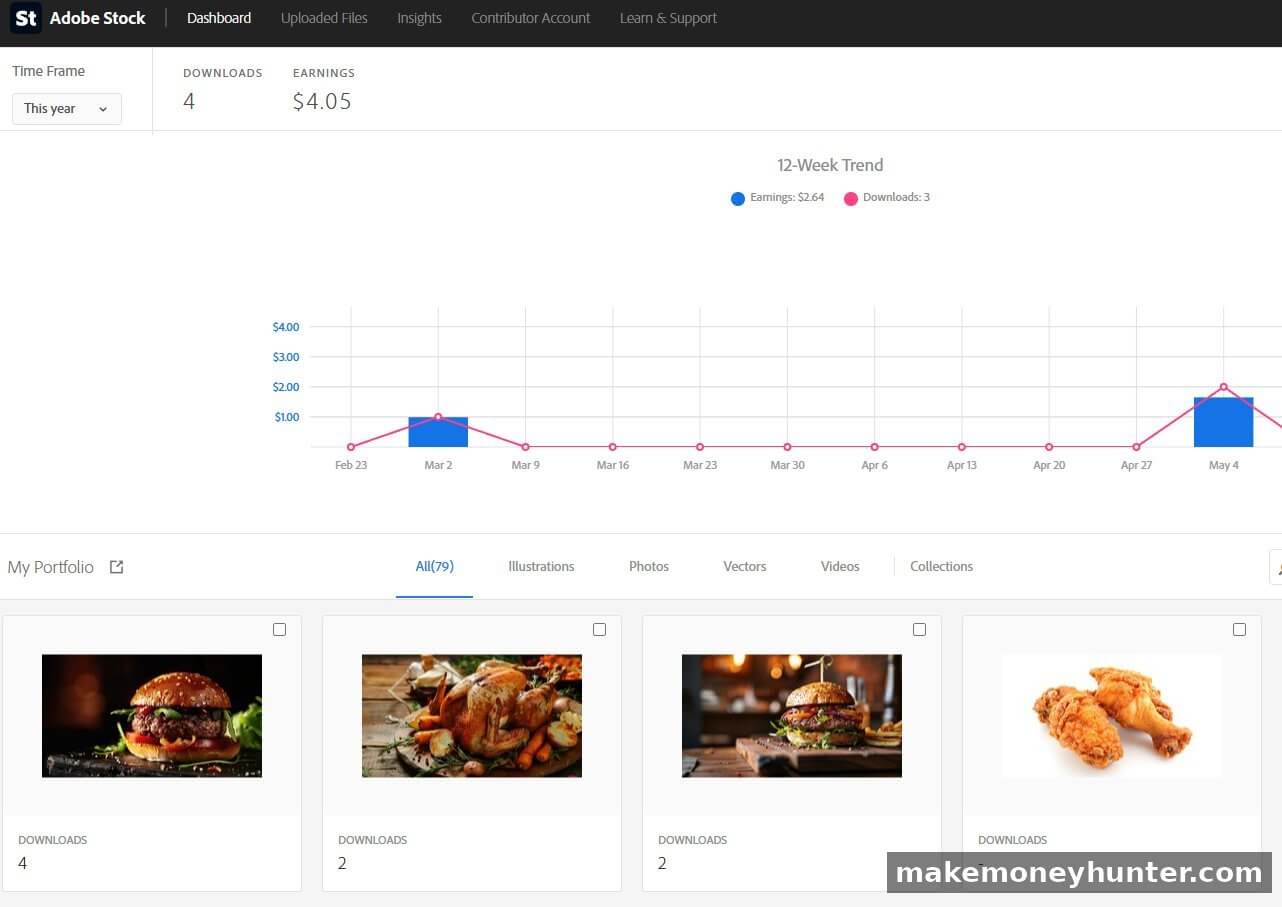 Adobe Stock contributor dashboard showing year-to-date earnings of $4.05 from 4 downloads with 79 portfolio images