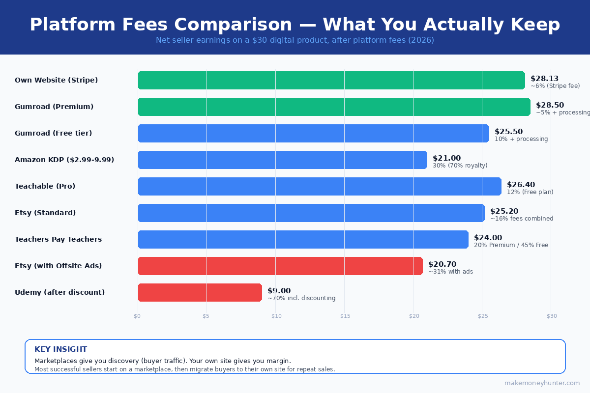 Platform fees comparison for digital products in 2026 showing net seller earnings on a $30 product across Etsy Gumroad Teachable KDP and own website