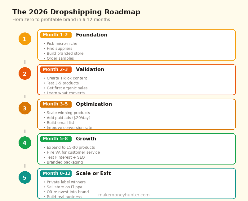 Visual roadmap showing the recommended dropshipping strategy for 2026 from niche selection through brand building to scaling