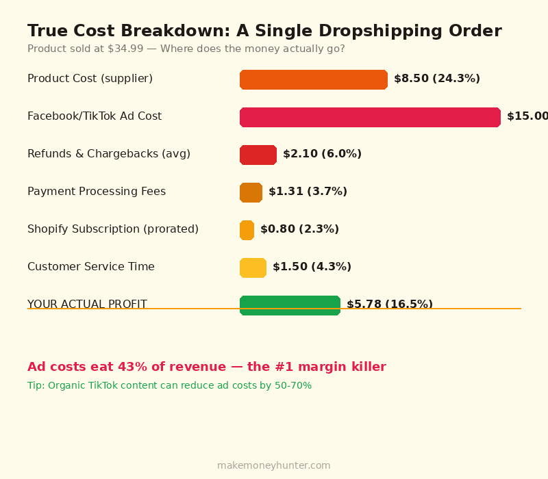 Infographic showing the true cost breakdown of a single dropshipping order including product cost, ads, fees, and actual profit margin