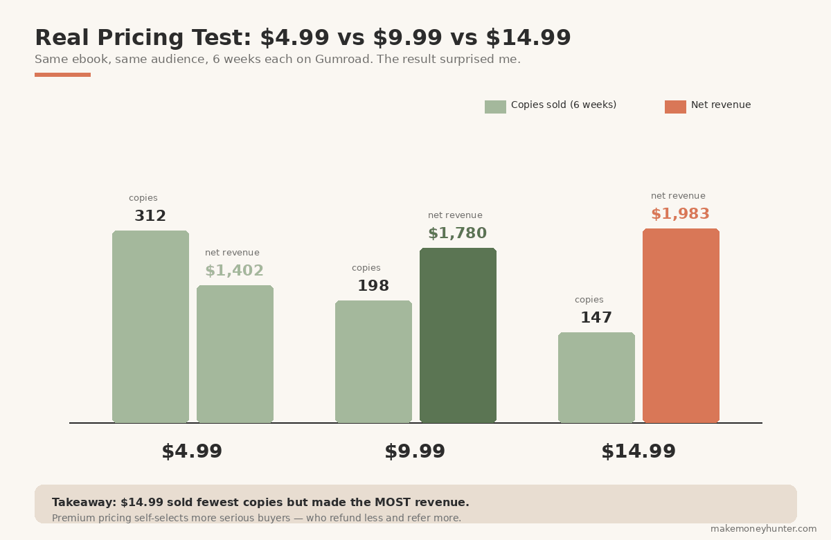 Pricing test comparison chart showing 4.99 vs 9.99 vs 14.99 ebook sales results over six weeks each on Gumroad with copies sold and net revenue side by side