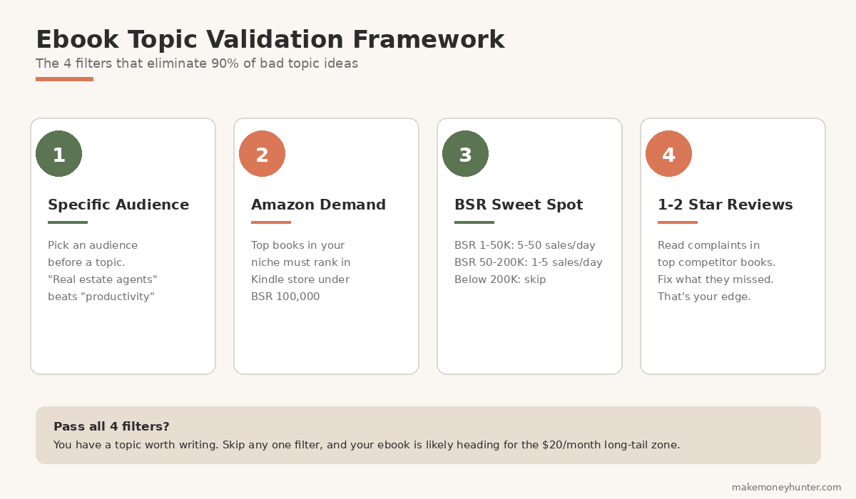 Ebook topic validation framework with 4 filters: specific audience, Amazon demand, BSR sweet spot, and 1-2 star review analysis