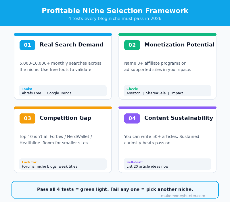 Niche selection framework showing four criteria for a profitable blog niche in 2026: search demand, monetization potential, competition gap, and content sustainability