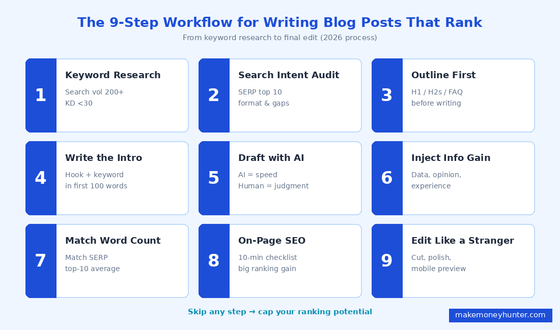 The 9-step workflow for writing a blog post that ranks on Google in 2026