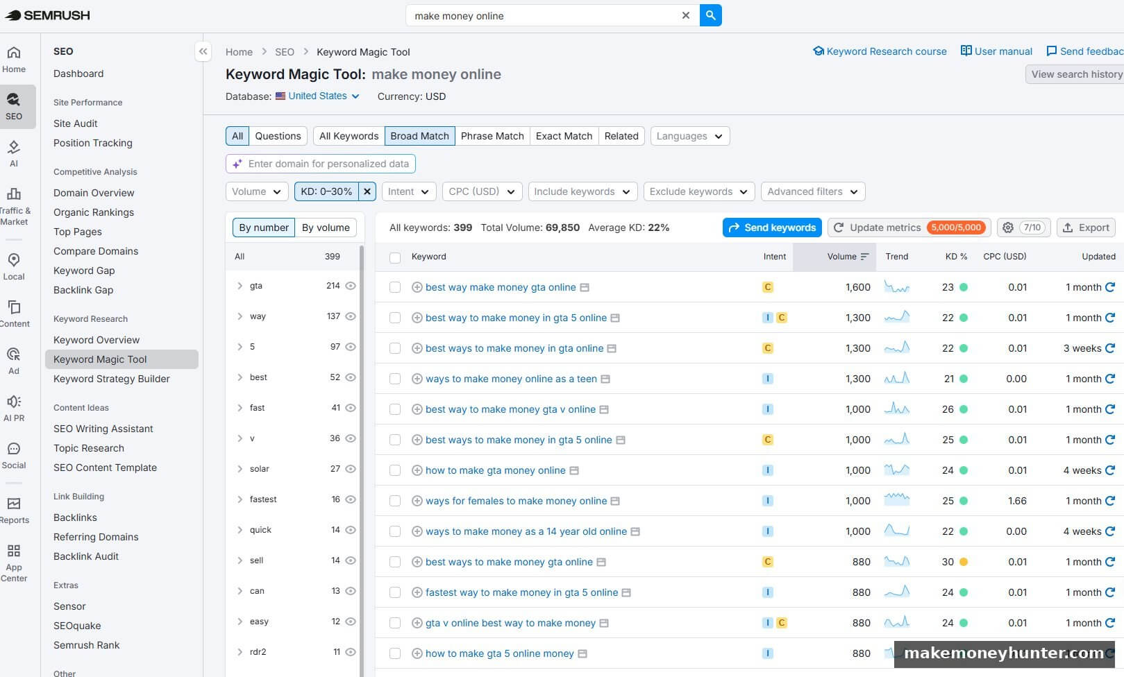 SEMRush Keyword Magic Tool filtering for low-difficulty make money online keywords with KD 0-30