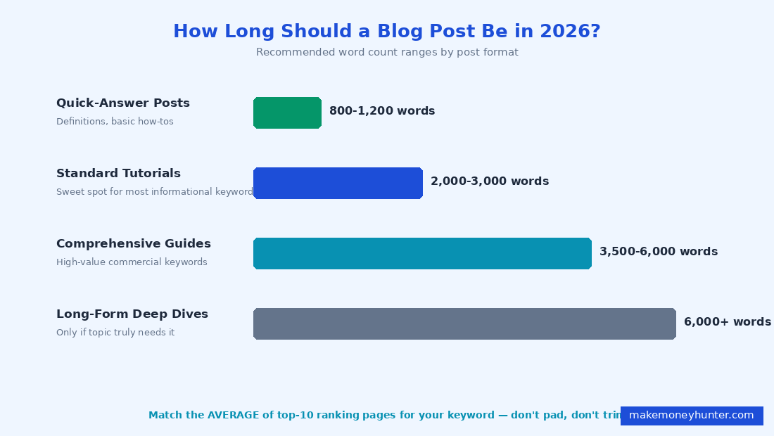 Recommended blog post word count ranges by content format for the 2026 SEO landscape