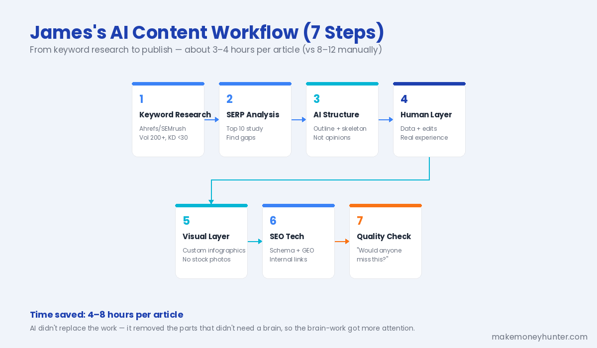 James 7 step AI content workflow from keyword research to quality check