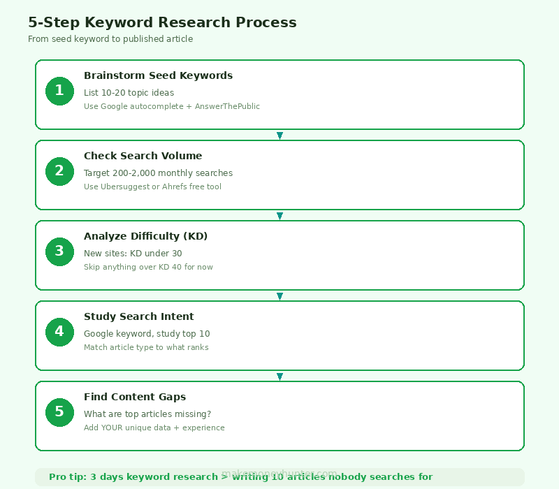 Flowchart showing the 5-step keyword research process for new bloggers from seed keyword to published article