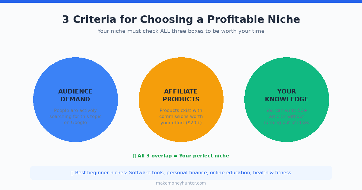 Three criteria for choosing a profitable affiliate marketing niche: audience demand, available affiliate products, and personal knowledge or interest