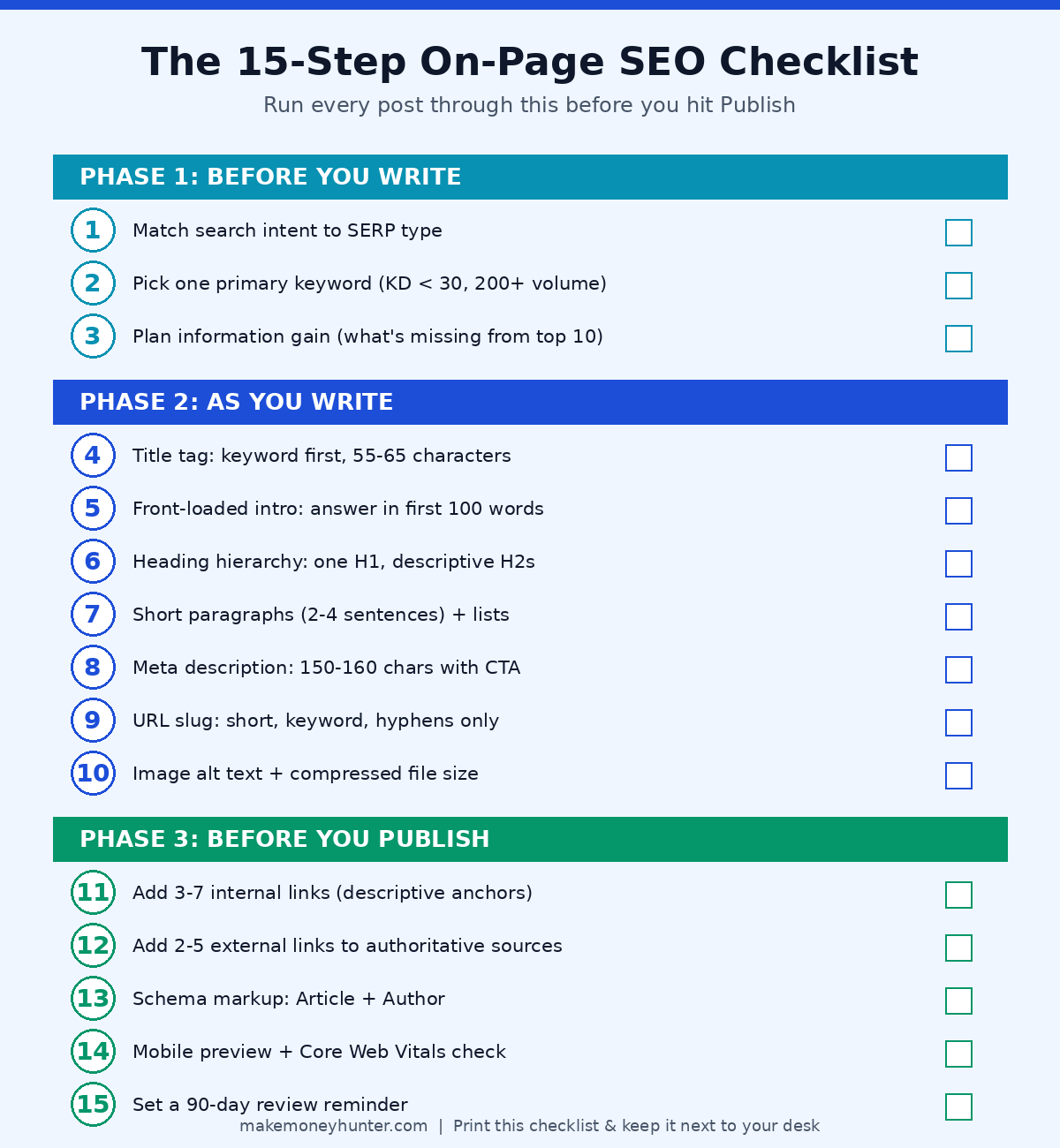 The 15-step on-page SEO checklist for bloggers organized in three phases covering pre-writing foundation, on-page optimization while writing, and pre-publish final pass