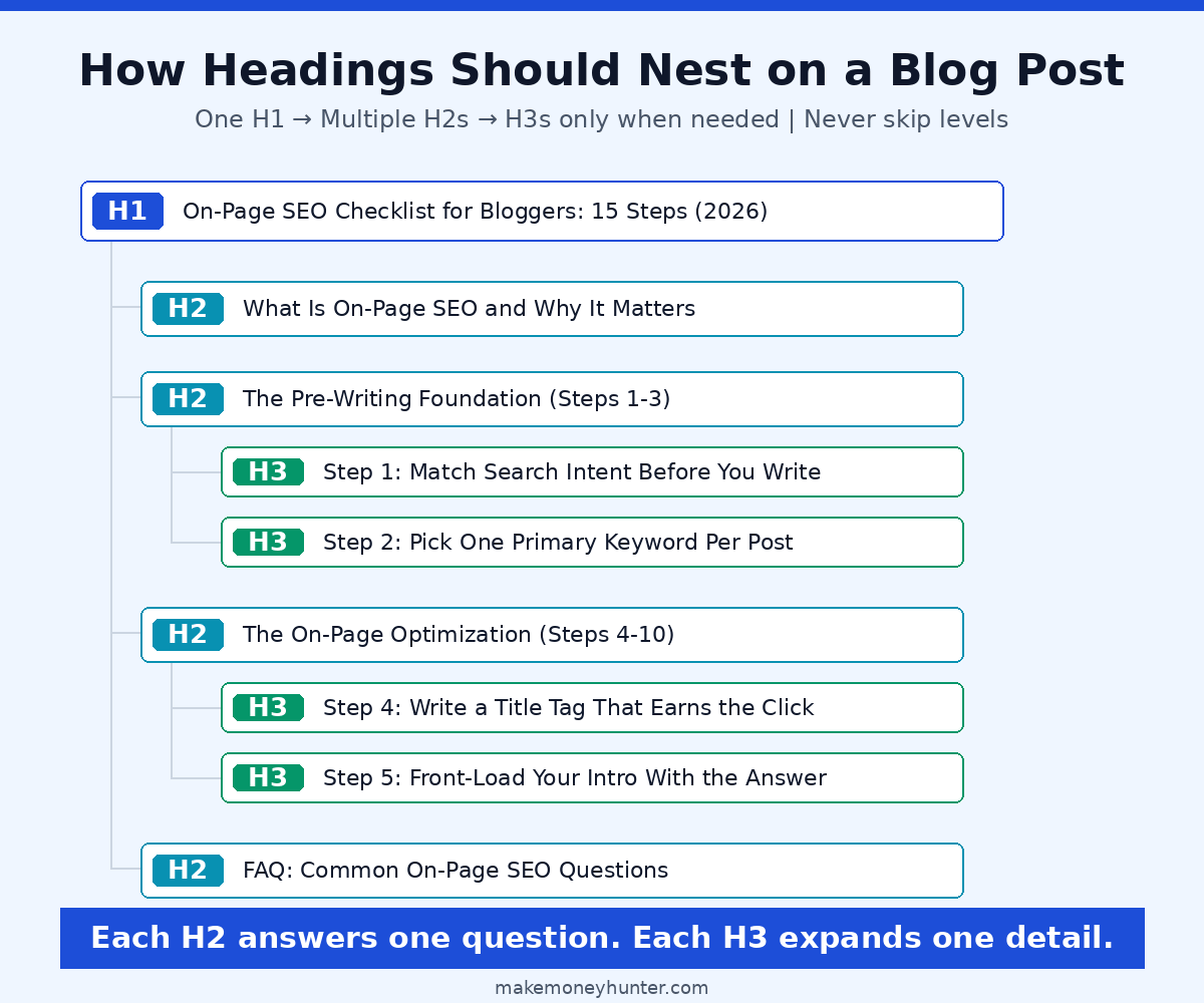 Diagram showing proper H1 H2 H3 heading hierarchy for a blog post with descriptive subheadings nested under each main section