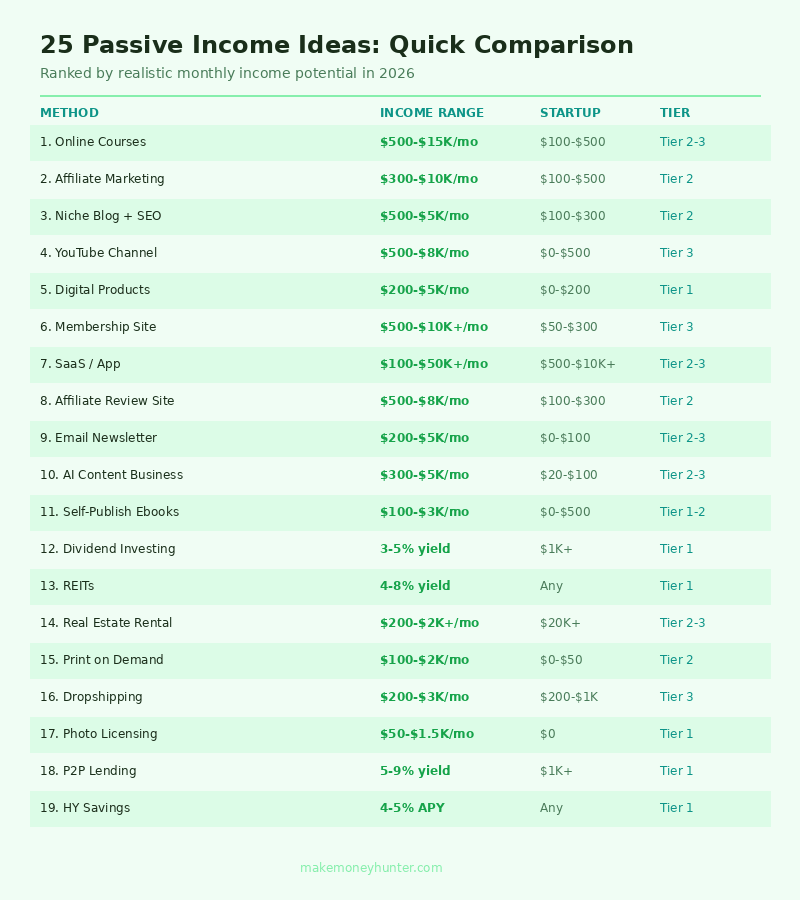 Passive income ideas overview infographic showing 25 methods ranked by income potential and startup effort in 2026