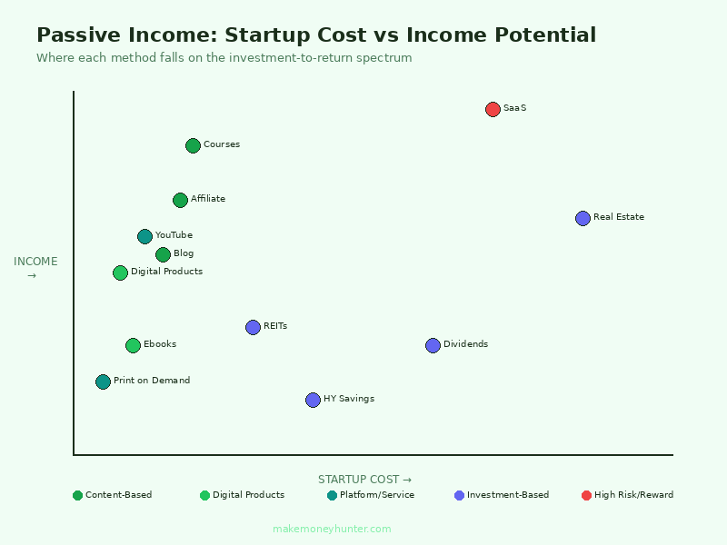 Comparison chart of passive income methods showing startup cost vs monthly income potential for 25 different passive income ideas