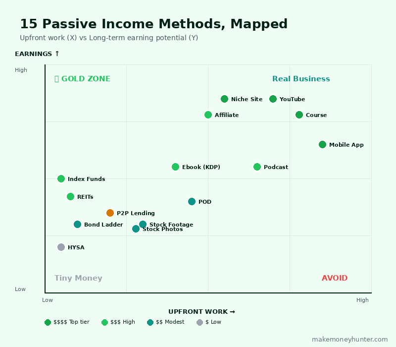 15 passive income methods mapped on a matrix of upfront work versus long-term earning potential