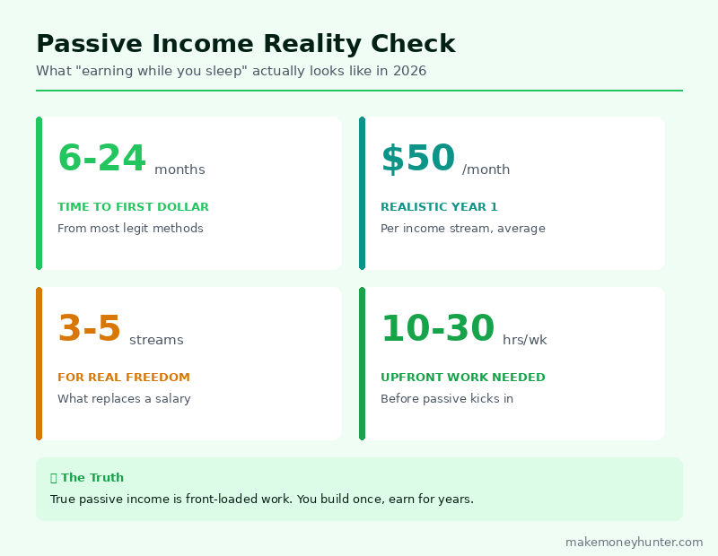 Passive income online reality check showing realistic timeline, earnings, and effort needed in 2026